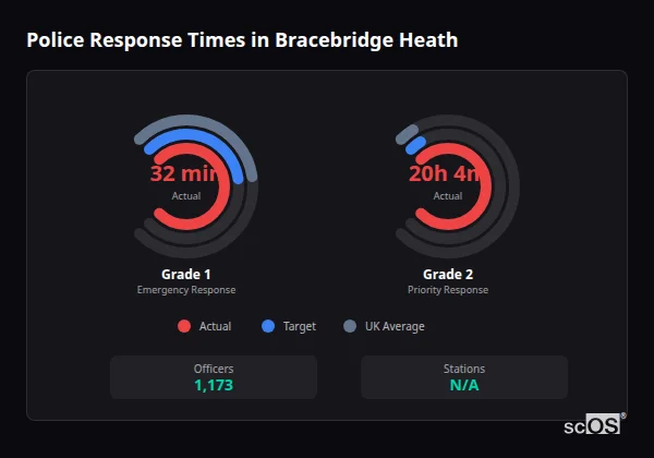 Police response times in Bracebridge Heath - showing Grade 1 immediate and Grade 2 priority response times compared to UK averages