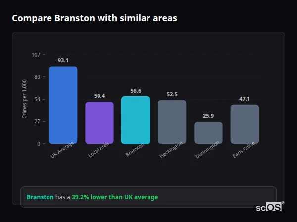 Compare Branston with similar populations - Branston crime rate is 39.2% lower than UK average