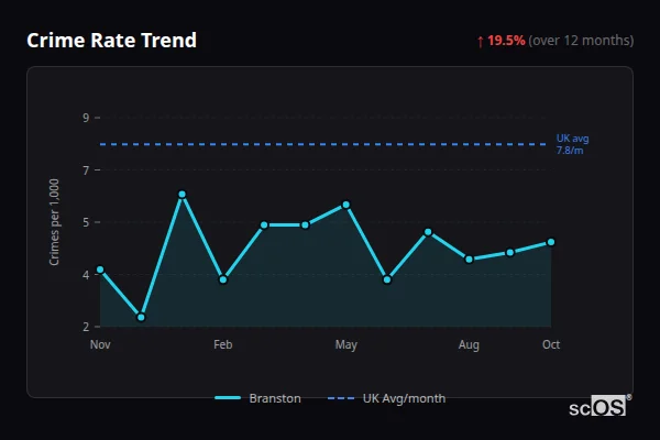 Crime Rate Trend for Branston - showing 19.5% increase over 12 months