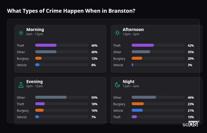 Crime types by time period for Branston - showing breakdown of burglary, violence, theft, and vehicle crime by morning, afternoon, evening, and night