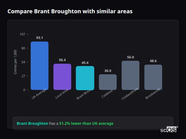 Compare Brant Broughton with similar populations - Brant Broughton crime rate is 51.2% lower than UK average