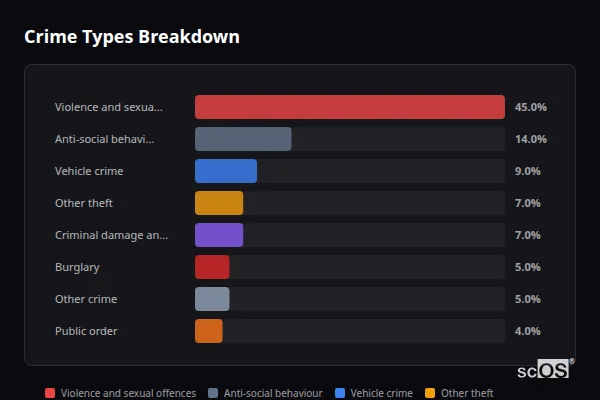 Crime Types Breakdown for Brant Broughton - showing Violence and sexual offences (45%), Anti-social behaviour (14%), Vehicle crime (9%)
