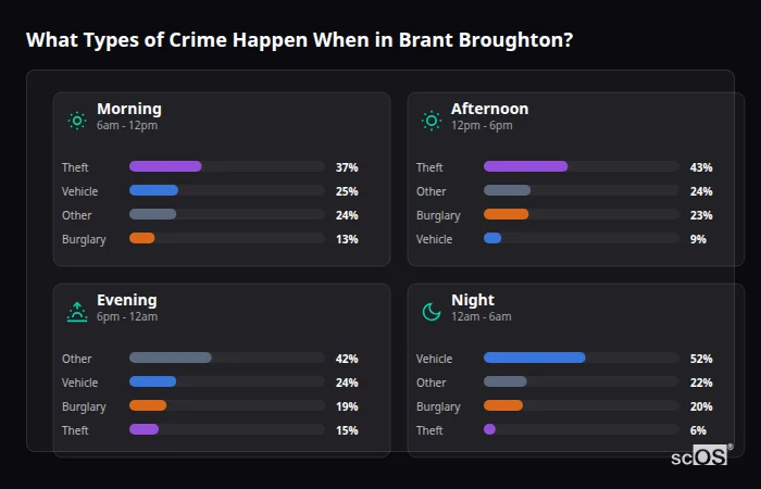 Crime types by time period for Brant Broughton - showing breakdown of burglary, violence, theft, and vehicle crime by morning, afternoon, evening, and night