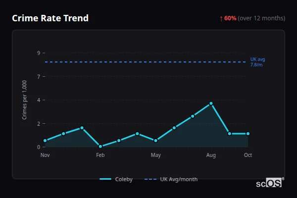 Crime Rate Trend for Coleby - showing 60% increase over 12 months