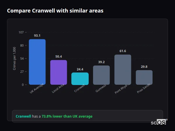 Compare Cranwell with similar populations - Cranwell crime rate is 73.8% lower than UK average