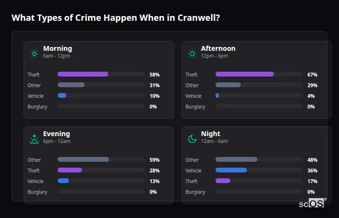 Crime types by time period for Cranwell - showing breakdown of burglary, violence, theft, and vehicle crime by morning, afternoon, evening, and night