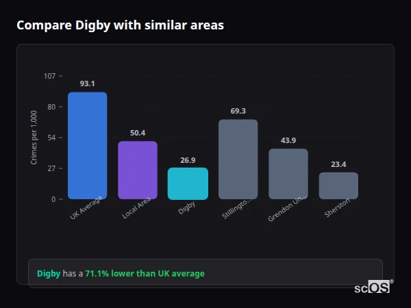 Compare Digby with similar populations - Digby crime rate is 71.1% lower than UK average