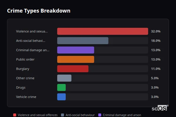 Crime Types Breakdown for Digby - showing Violence and sexual offences (32%), Anti-social behaviour (18%), Criminal damage and arson (13%)