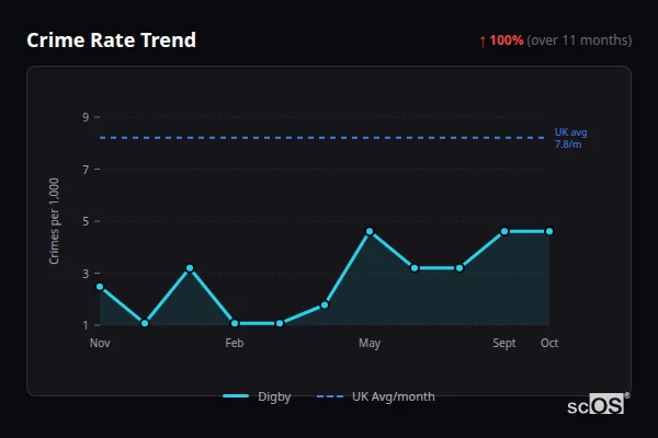 Crime Rate Trend for Digby - showing 100% increase over 11 months