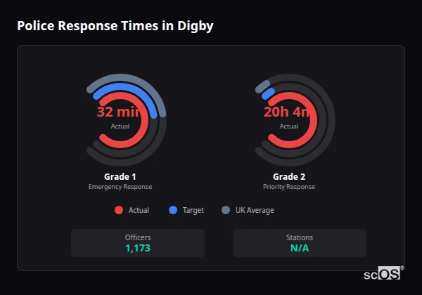 Police response times in Digby - showing Grade 1 immediate and Grade 2 priority response times compared to UK averages
