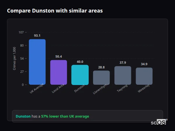 Compare Dunston with similar populations - Dunston crime rate is 57% lower than UK average