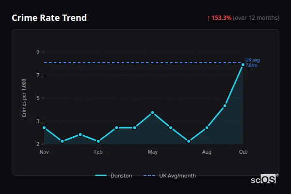 Crime Rate Trend for Dunston - showing 153.3% increase over 12 months