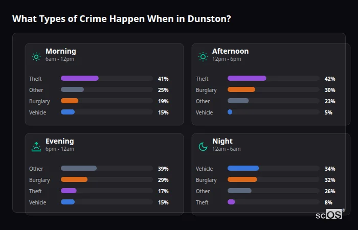 Crime types by time period for Dunston - showing breakdown of burglary, violence, theft, and vehicle crime by morning, afternoon, evening, and night