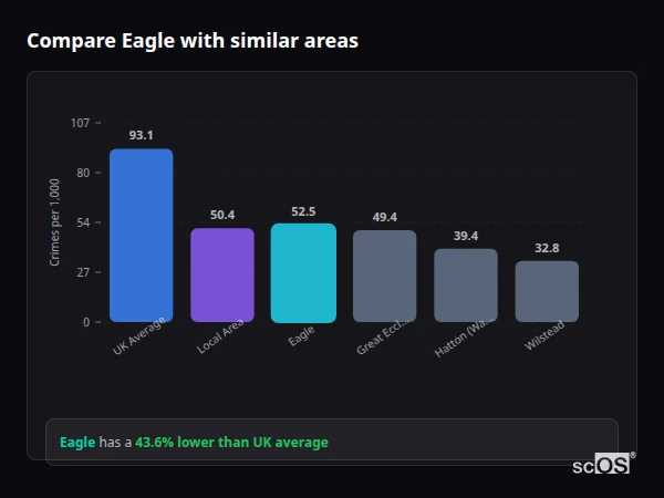 Compare Eagle with similar populations Compare Eagle with similar populations - Eagle crime rate is 43.6% lower than UK average