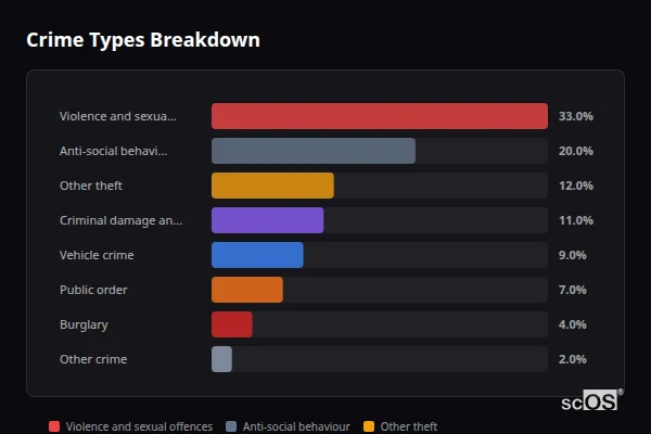 Crime Types Breakdown - Eagle Crime Types Breakdown for Eagle - showing Violence and sexual offences (33%), Anti-social behaviour (20%), Other theft (12%)