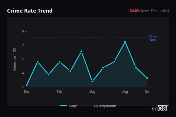 Crime Rate Trend - Eagle Crime Rate Trend for Eagle - showing 34.8% increase over 12 months