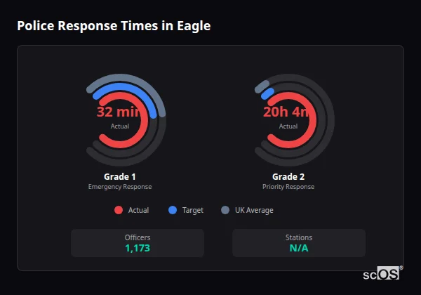 Police Response Times in Eagle Police response times in Eagle - showing Grade 1 immediate and Grade 2 priority response times compared to UK averages
