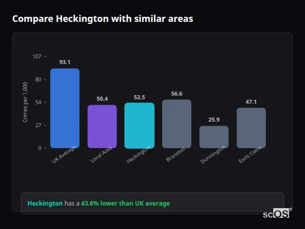 Compare Heckington with similar populations - Heckington crime rate is 43.6% lower than UK average