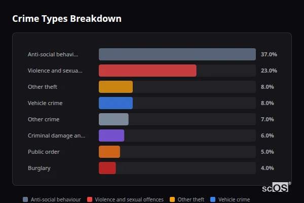 Crime Types Breakdown for Heckington - showing Anti-social behaviour (37%), Violence and sexual offences (23%), Other theft (8%)