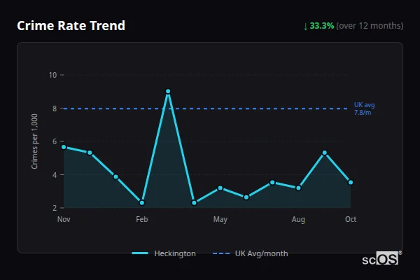 Crime Rate Trend for Heckington - showing 33.3% decrease over 12 months
