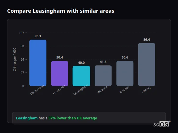Compare Leasingham with similar populations - Leasingham crime rate is 57% lower than UK average
