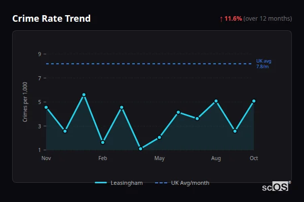 Crime Rate Trend for Leasingham - showing 11.6% increase over 12 months