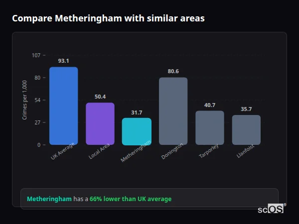 Compare Metheringham with similar populations - Metheringham crime rate is 66% lower than UK average
