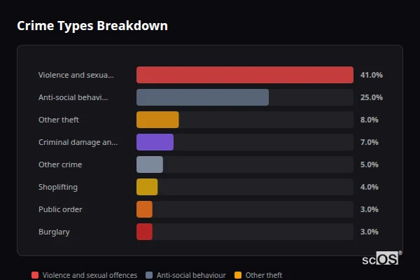 Crime Types Breakdown for Metheringham - showing Violence and sexual offences (41%), Anti-social behaviour (25%), Other theft (8%)