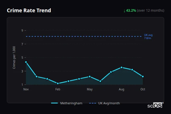 Crime Rate Trend for Metheringham - showing 43.2% decrease over 12 months