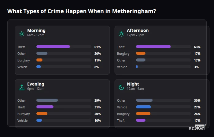 Crime types by time period for Metheringham - showing breakdown of burglary, violence, theft, and vehicle crime by morning, afternoon, evening, and night