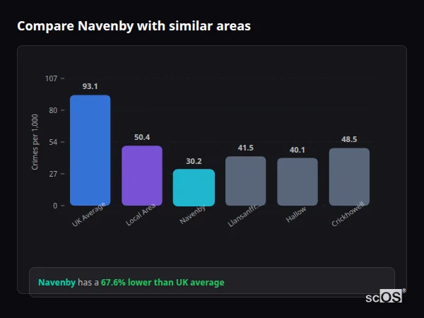 Compare Navenby with similar populations Compare Navenby with similar populations - Navenby crime rate is 67.6% lower than UK average