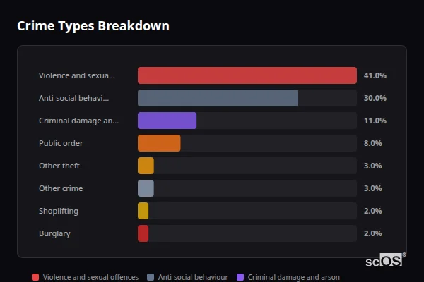 Crime Types Breakdown - Navenby Crime Types Breakdown for Navenby - showing Violence and sexual offences (41%), Anti-social behaviour (30%), Criminal damage and arson (11%)