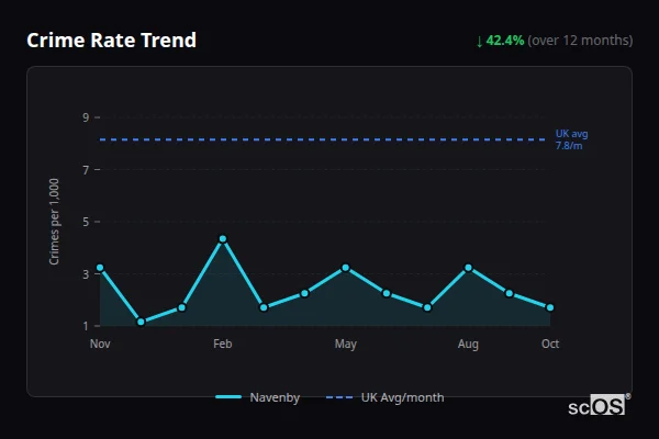 Crime Rate Trend - Navenby Crime Rate Trend for Navenby - showing 42.4% decrease over 12 months