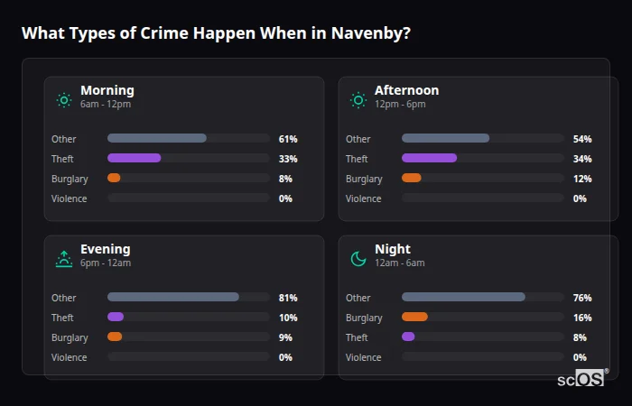 What Types of Crime Happen When in Navenby? Crime types by time period for Navenby - showing breakdown of burglary, violence, theft, and vehicle crime by morning, afternoon, evening, and night