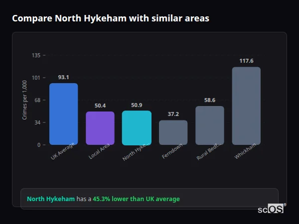 Compare North Hykeham with similar populations - North Hykeham crime rate is 45.3% lower than UK average