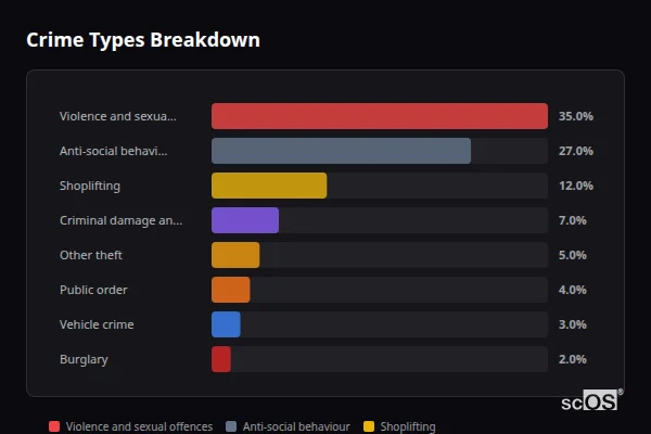 Crime Types Breakdown for North Hykeham - showing Violence and sexual offences (35%), Anti-social behaviour (27%), Shoplifting (12%)