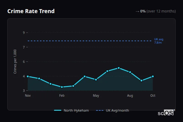 Crime Rate Trend for North Hykeham - showing 0% stable over 12 months