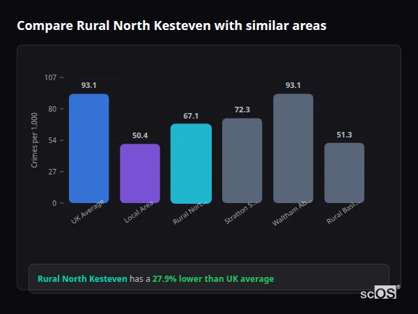 Compare Rural North Kesteven with similar populations - Rural North Kesteven crime rate is 27.9% lower than UK average