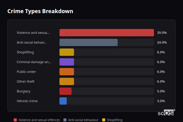 Crime Types Breakdown for Rural North Kesteven - showing Violence and sexual offences (39%), Anti-social behaviour (24%), Shoplifting (6%)