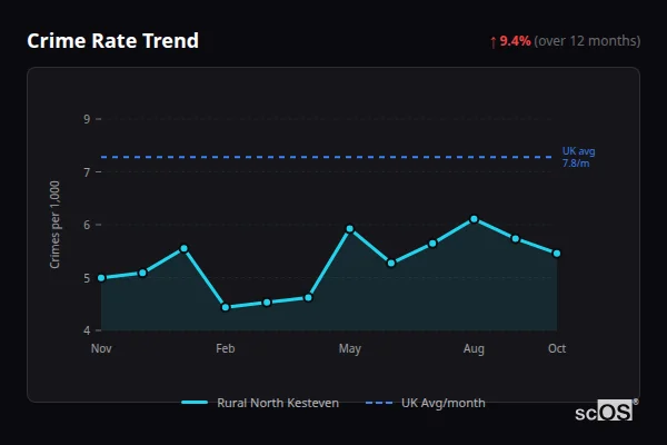 Crime Rate Trend for Rural North Kesteven - showing 9.4% increase over 12 months