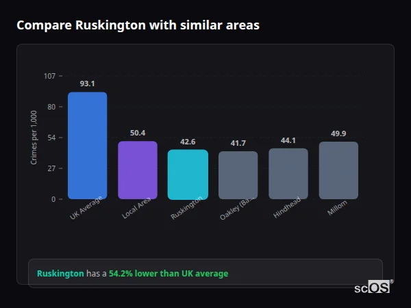 Compare Ruskington with similar populations - Ruskington crime rate is 54.2% lower than UK average