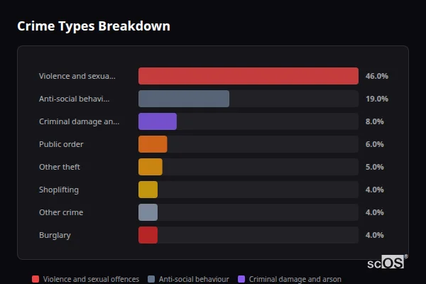 Crime Types Breakdown for Ruskington - showing Violence and sexual offences (46%), Anti-social behaviour (19%), Criminal damage and arson (8%)