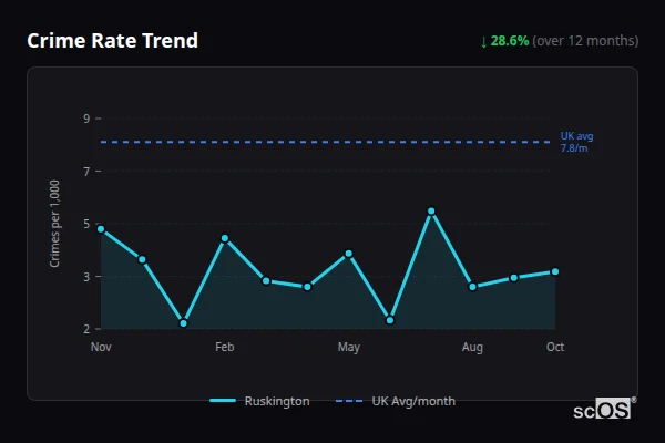 Crime Rate Trend for Ruskington - showing 28.6% decrease over 12 months