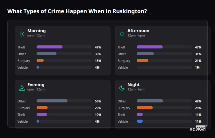 Crime types by time period for Ruskington - showing breakdown of burglary, violence, theft, and vehicle crime by morning, afternoon, evening, and night