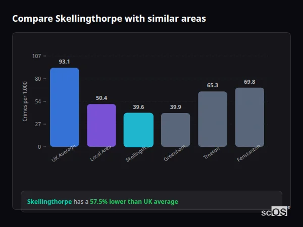 Compare Skellingthorpe with similar populations - Skellingthorpe crime rate is 57.5% lower than UK average