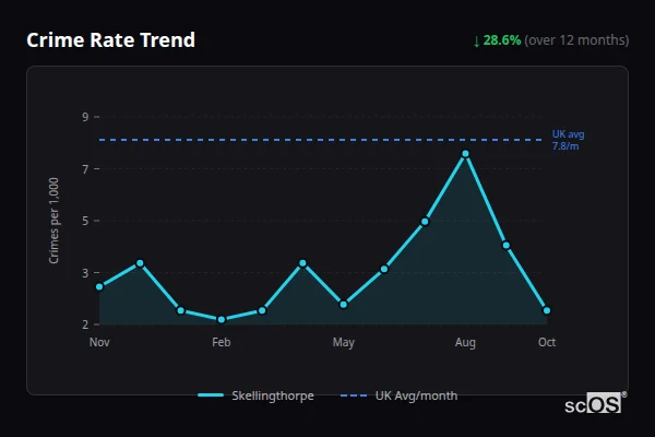 Crime Rate Trend for Skellingthorpe - showing 28.6% decrease over 12 months