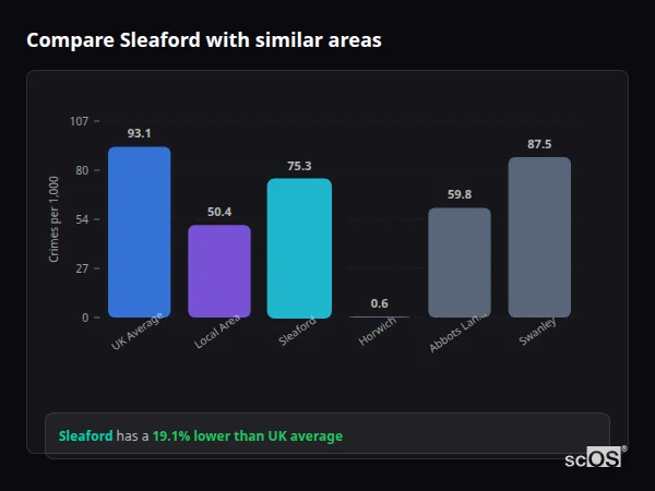 Compare Sleaford with similar populations - Sleaford crime rate is 19.1% lower than UK average