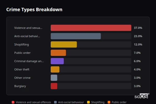 Crime Types Breakdown for Sleaford - showing Violence and sexual offences (37%), Anti-social behaviour (23%), Shoplifting (12%)