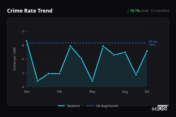 Crime Rate Trend for Sleaford - showing 10.1% decrease over 12 months