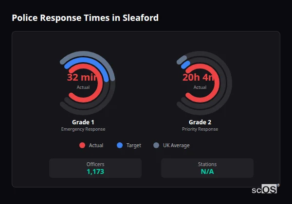 Police response times in Sleaford - showing Grade 1 immediate and Grade 2 priority response times compared to UK averages
